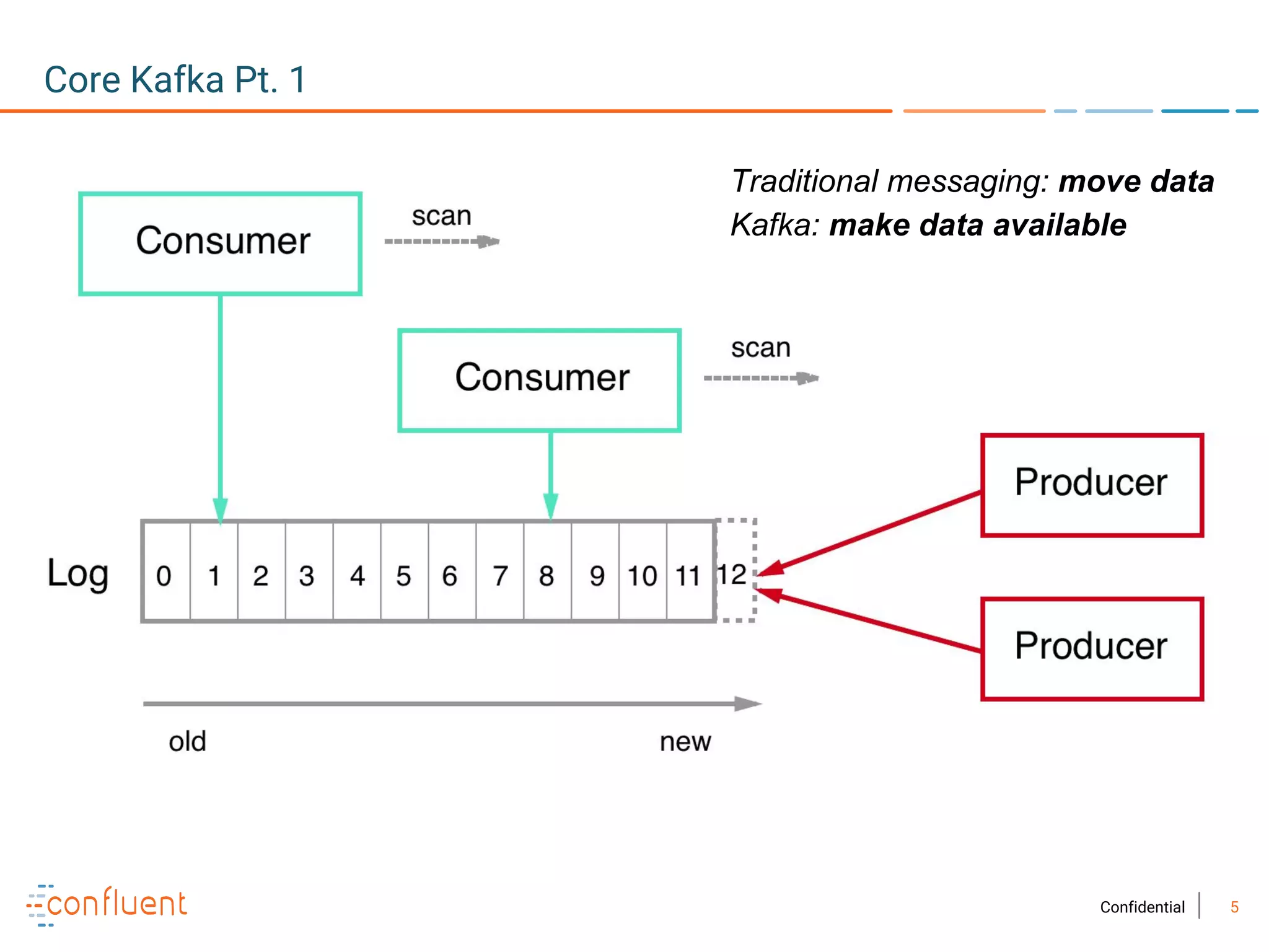 5Confidential
Core Kafka Pt. 1
Traditional messaging: move data
Kafka: make data available
 