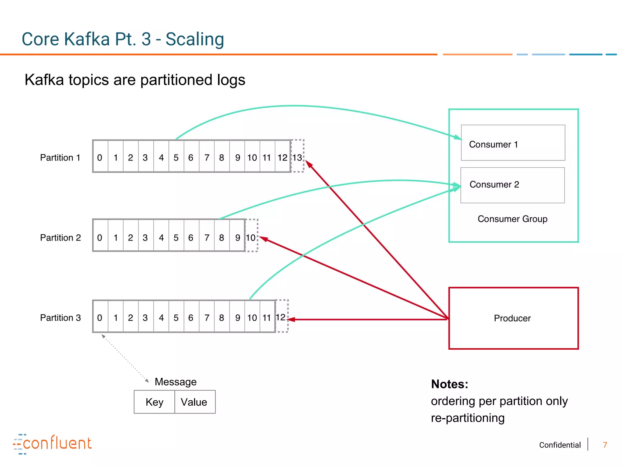 7Confidential
Core Kafka Pt. 3 - Scaling
Notes:
ordering per partition only
re-partitioning
Key Value
Message
Kafka topics are partitioned logs
 