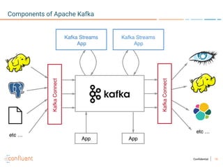 10Confidential
Components of Apache Kafka
 