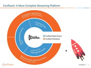 14Confidential
Confluent: A More Complete Streaming Platform
+
 
