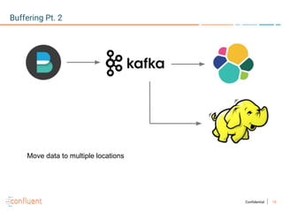 18Confidential
Buffering Pt. 2
Move data to multiple locations
 