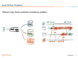 22Confidential
Dual Writes Problem
Without a log, there’s potential consistency problem:
 
