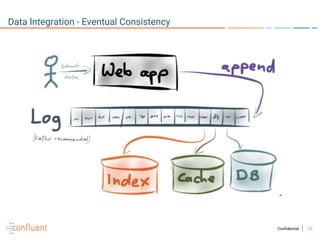 23Confidential
Data Integration - Eventual Consistency
 
