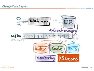 24Confidential
Change Data Capture
 
