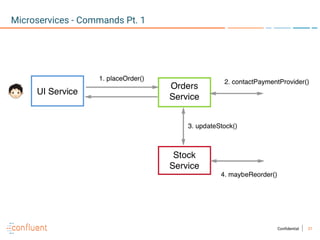 31Confidential
Microservices - Commands Pt. 1
 