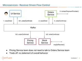 33Confidential
Microservices - Receiver Driven Flow Control
● Pricing Service team does not need to talk to Orders Service team
● Trade off: no statement of overall behavior
 