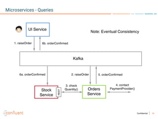 34Confidential
Microservices - Queries
Note: Eventual Consistency
 