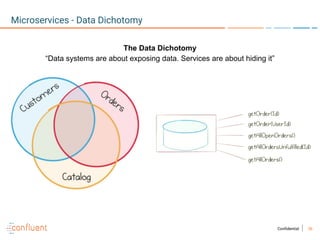 36Confidential
Microservices - Data Dichotomy
The Data Dichotomy
“Data systems are about exposing data. Services are about hiding it”
 