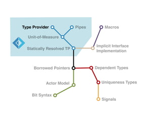 Type Provider Pipes
Statically Resolved TP
Implicit Interface
Implementation
Borrowed Pointers Dependent Types
Uniqueness Types
Bit Syntax
Signals
Macros
Unit-of-Measure
Actor Model
 