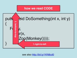 how we read CODE
public void DoSomething(int x, int y)!
{!
Foo(y,!
Bar(x,!
Zoo(Monkey())));!
}
2.bottom-to-top
1.right-to-left
see also http://bit.ly/1KN8cd0
 