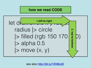 how we read CODE
let drawCircle x y radius =
radius |> circle
|> ﬁlled (rgb 150 170 150)
|> alpha 0.5
|> move (x, y)
2.top-to-bottom
1.left-to-right
see also http://bit.ly/1KN8cd0
 