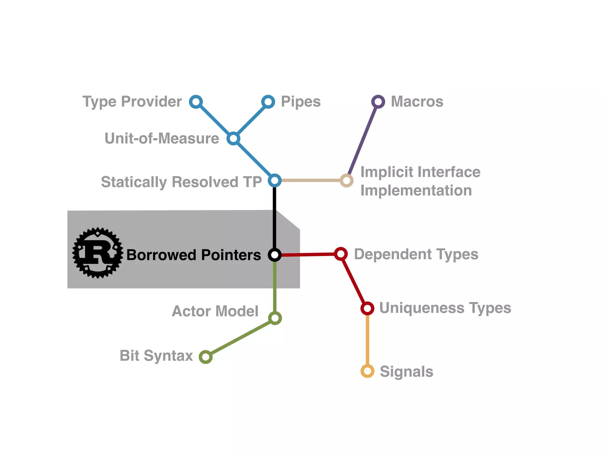 Type Provider Pipes
Statically Resolved TP
Implicit Interface
Implementation
Borrowed Pointers Dependent Types
Uniqueness Types
Bit Syntax
Signals
Macros
Unit-of-Measure
Actor Model
 