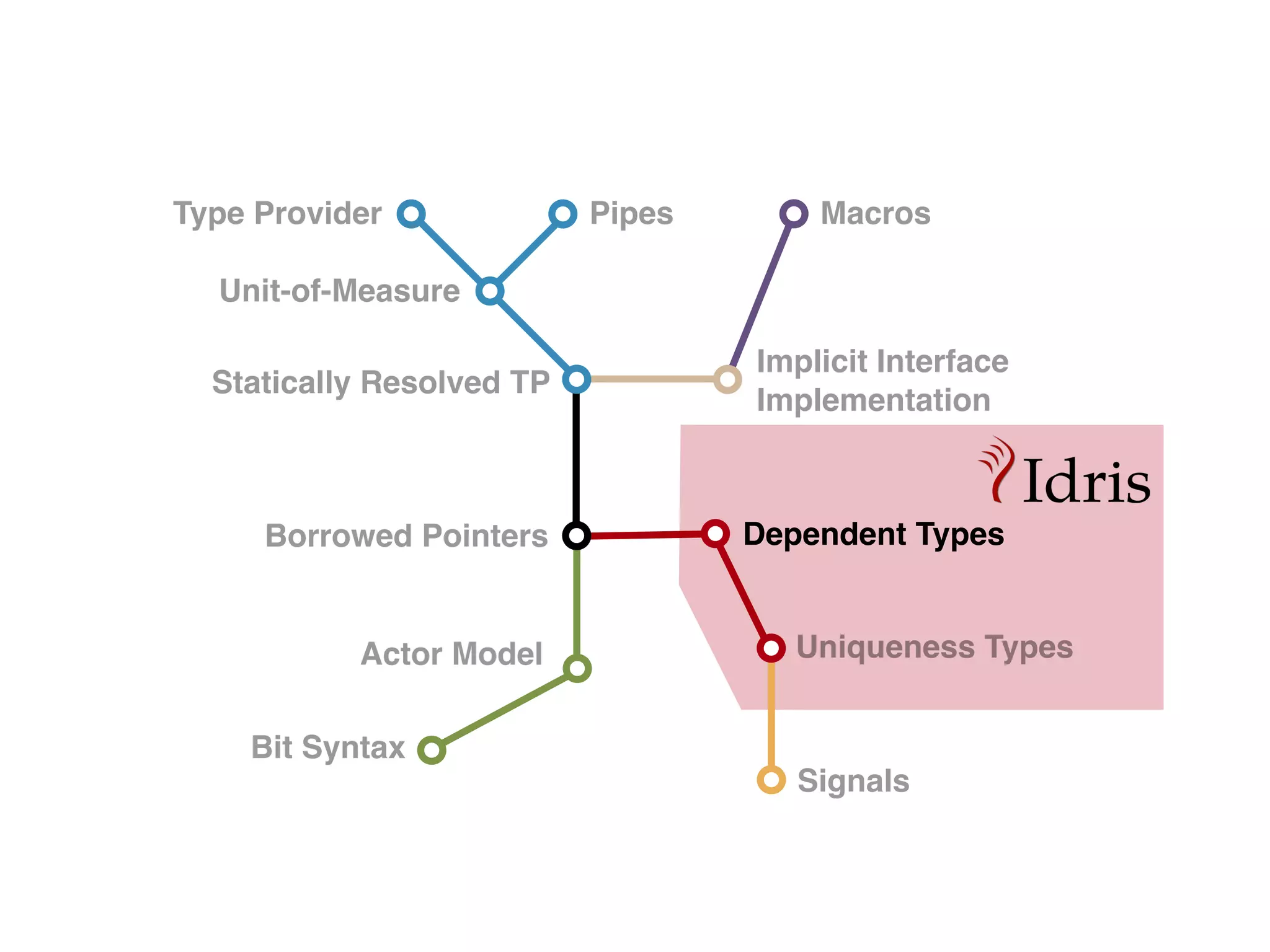 Dependent Types
Uniqueness Types
Bit Syntax
Borrowed Pointers
Type Provider Pipes
Statically Resolved TP
Implicit Interface
Implementation
Signals
Macros
Unit-of-Measure
Actor Model
 
