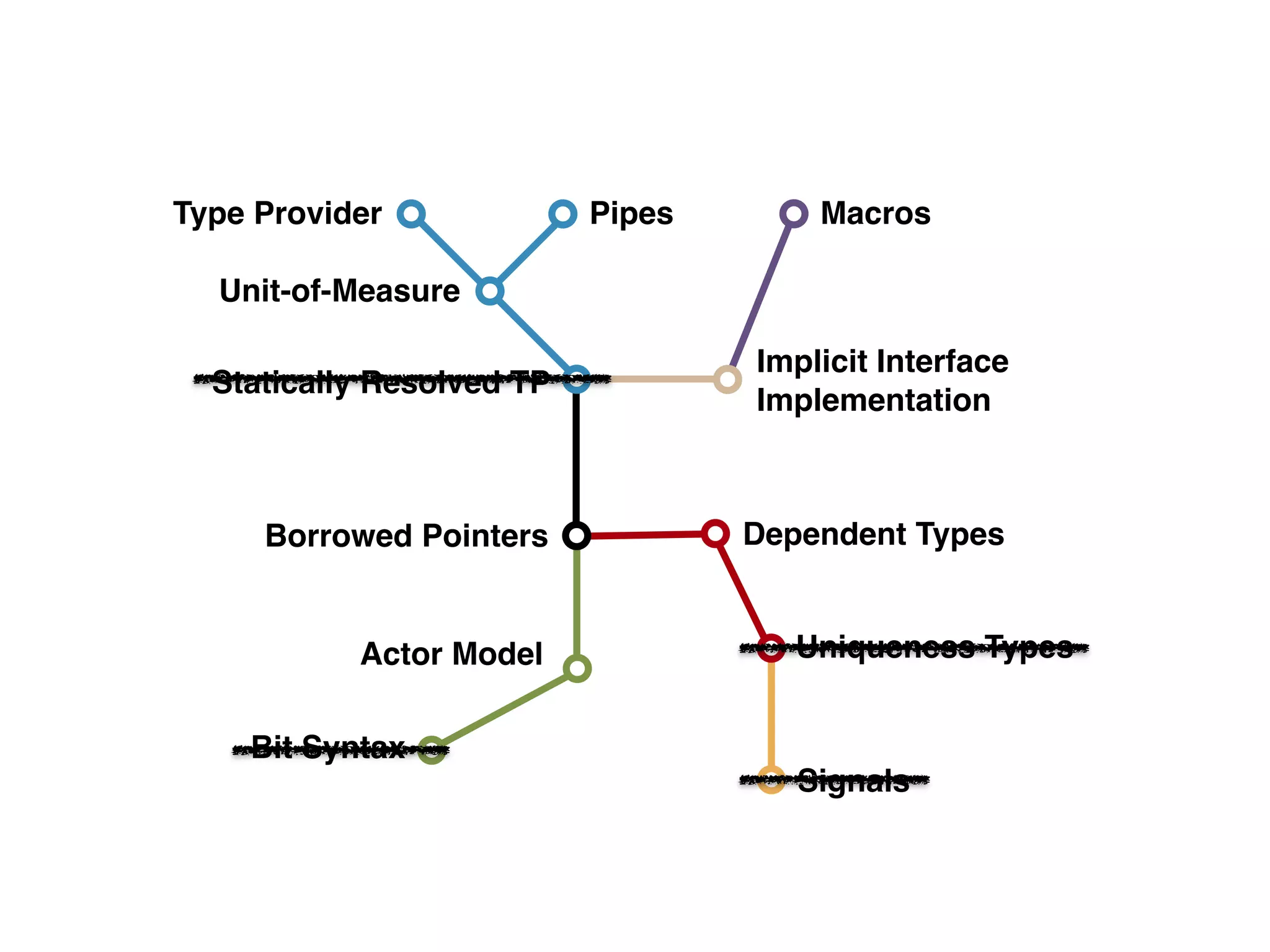 Type Provider Pipes
Statically Resolved TP
Implicit Interface
Implementation
Borrowed Pointers Dependent Types
Uniqueness Types
Bit Syntax
Signals
Macros
Unit-of-Measure
Actor Model
 