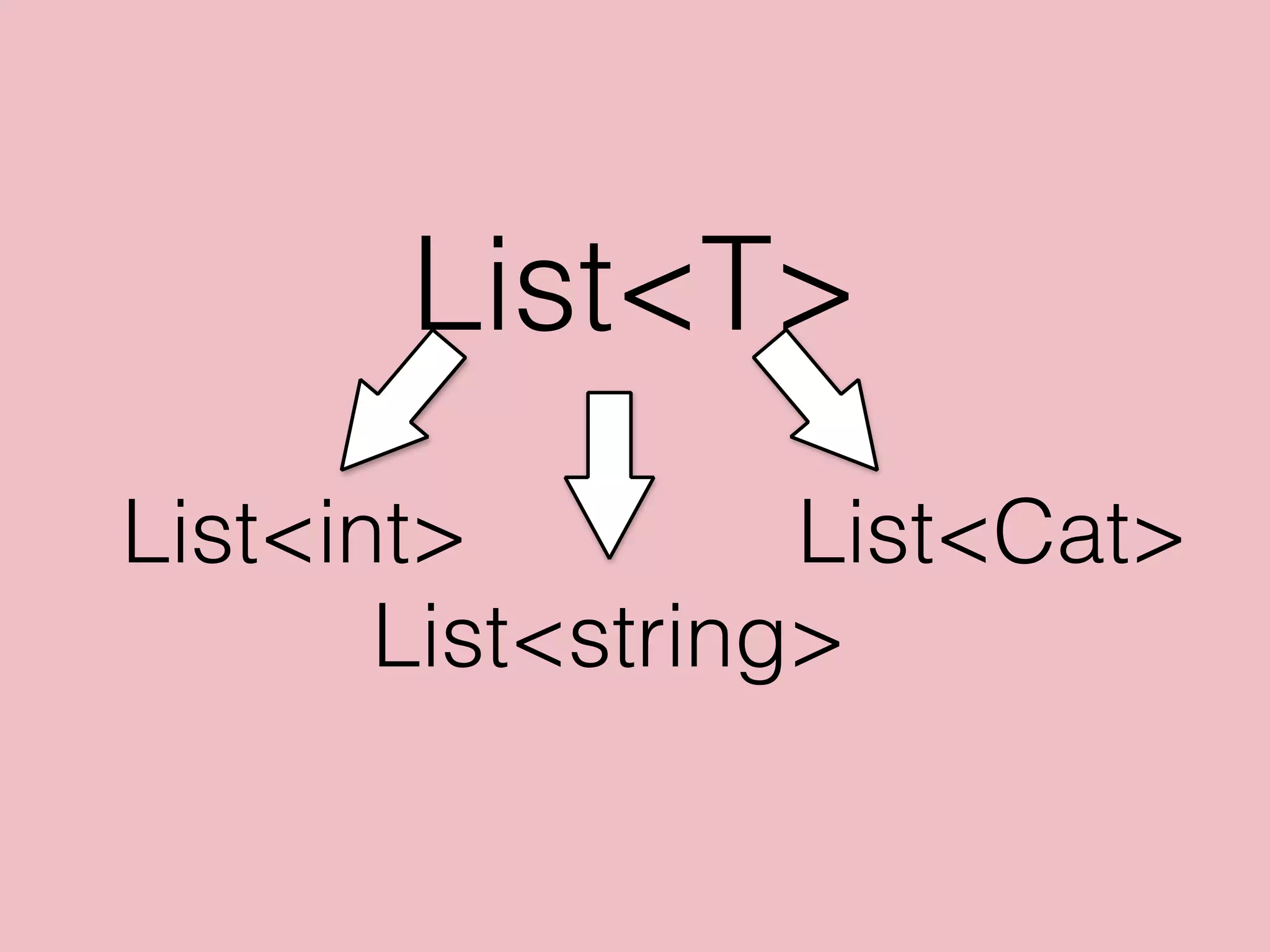 List<T>
List<int> List<Cat>
List<string>
 