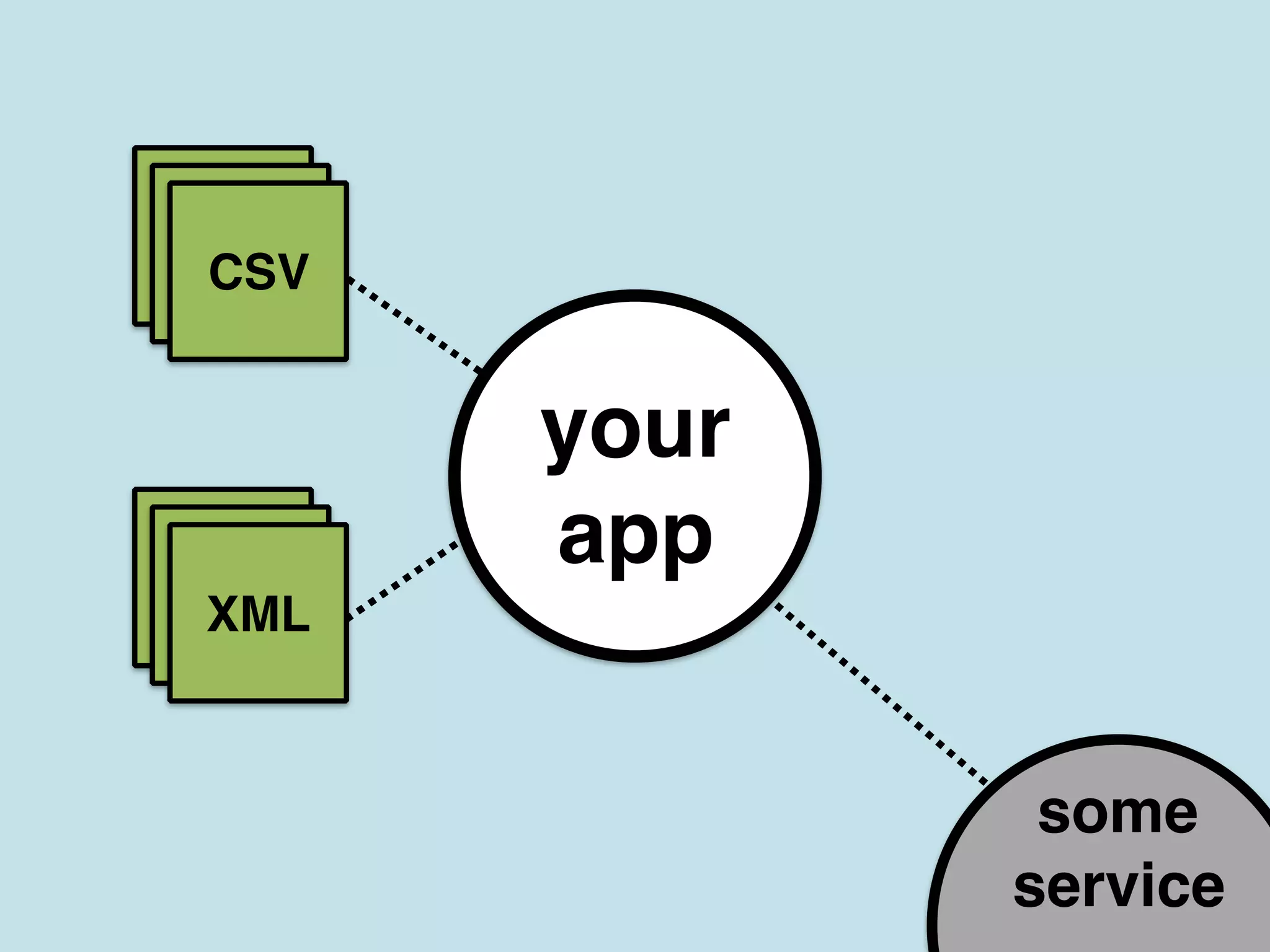 your
app
CSVCSVCSV
CSVCSVXML
some
service
 