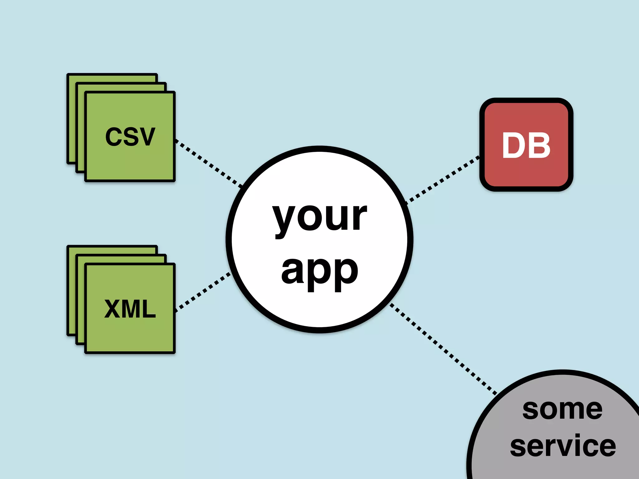 your
app
CSVCSVCSV
CSVCSVXML
some
service
DB
 