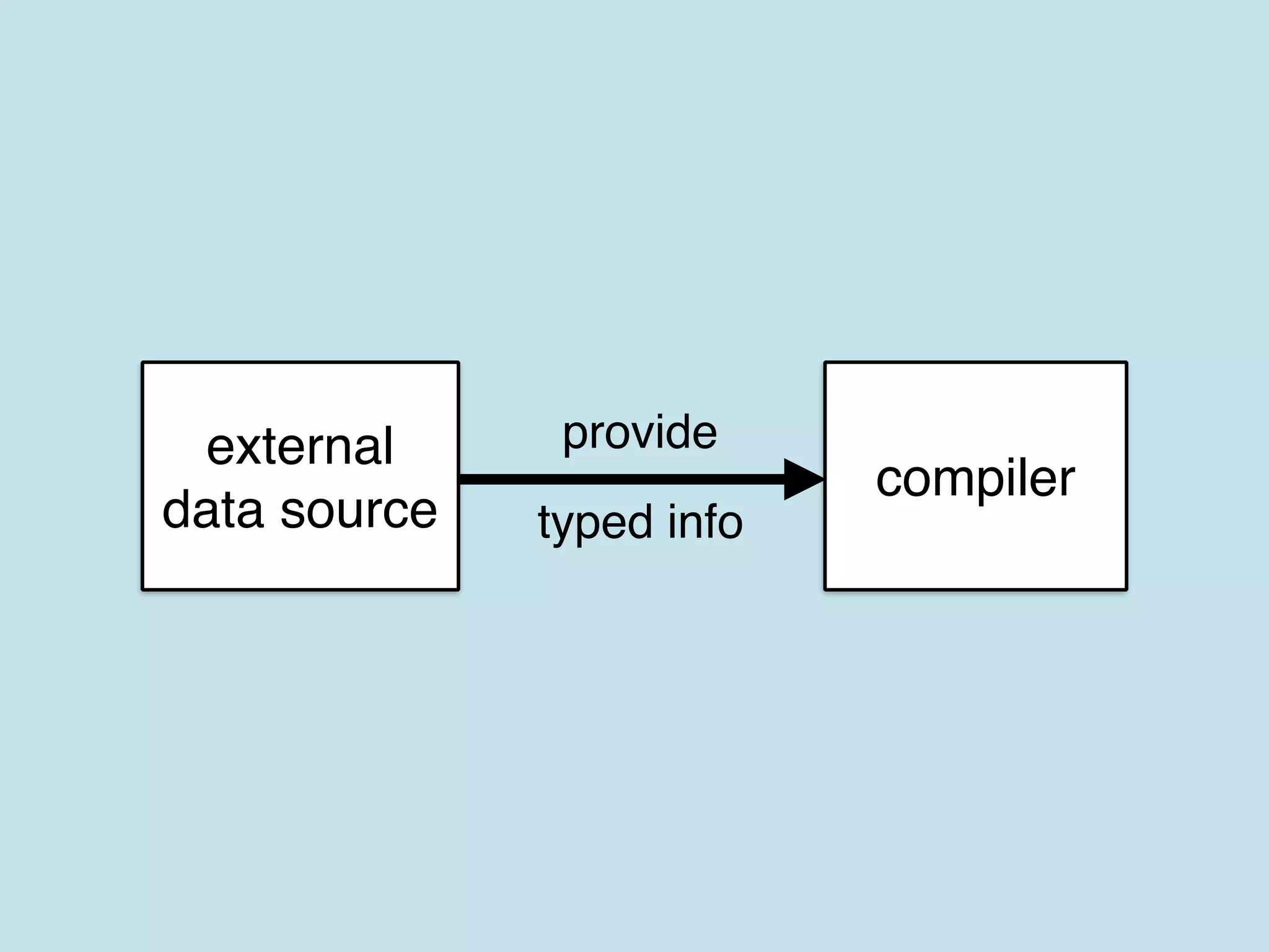compiler
provideexternal
data source typed info
 
