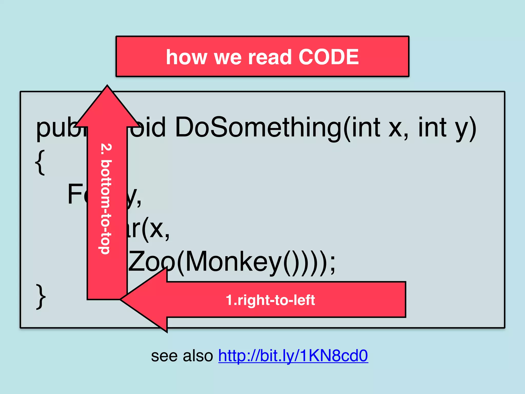 how we read CODE
public void DoSomething(int x, int y)
{
Foo(y,
Bar(x,
Zoo(Monkey())));
}
2.bottom-to-top
1.right-to-left
see also http://bit.ly/1KN8cd0
 