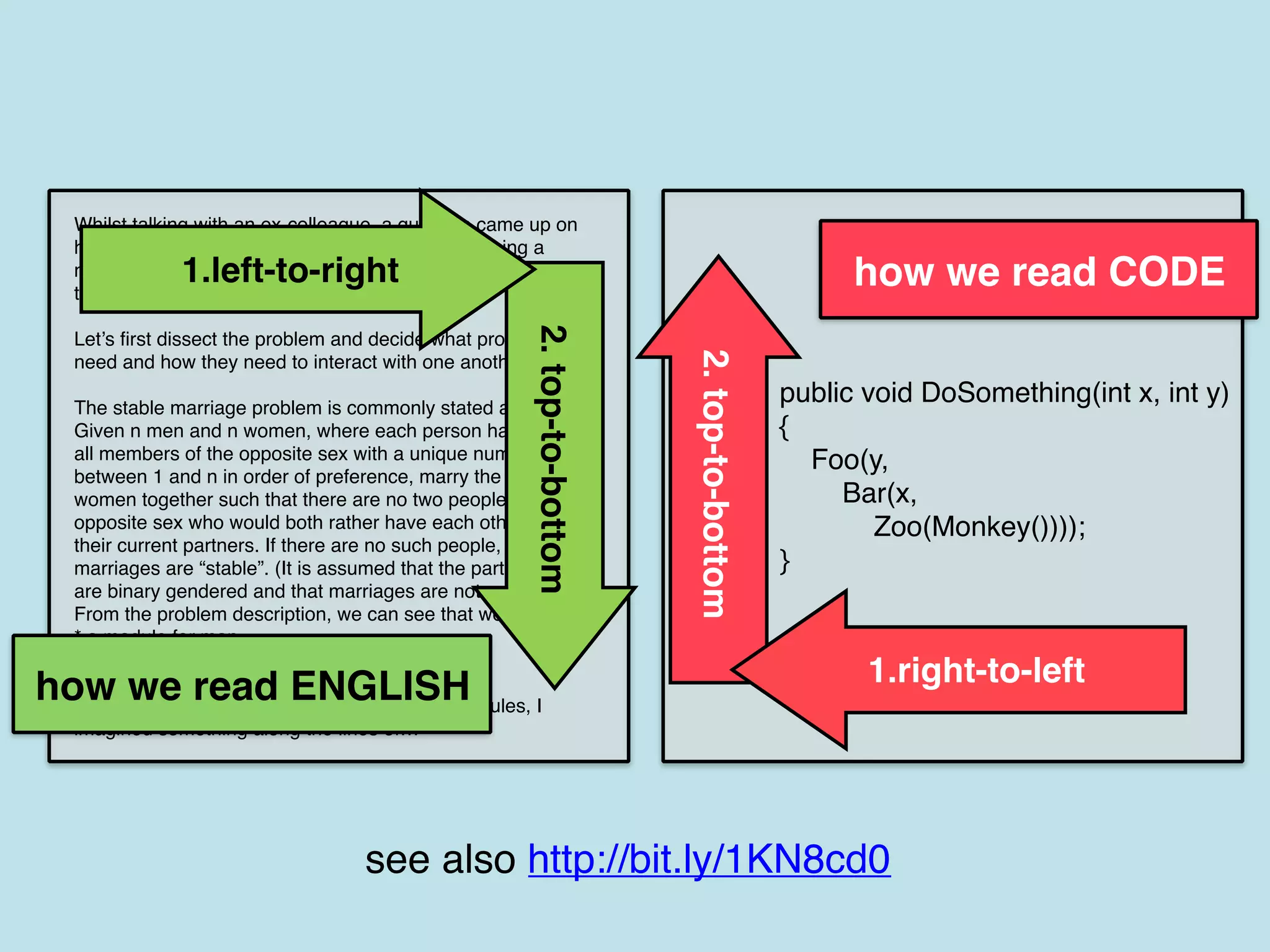 Whilst talking with an ex-colleague, a question came up on
how to implement the Stable Marriage problem using a
message passing approach. Naturally, I wanted to answer
that question with Erlang!
Let’s first dissect the problem and decide what processes we
need and how they need to interact with one another.
The stable marriage problem is commonly stated as:
Given n men and n women, where each person has ranked
all members of the opposite sex with a unique number
between 1 and n in order of preference, marry the men and
women together such that there are no two people of
opposite sex who would both rather have each other than
their current partners. If there are no such people, all the
marriages are “stable”. (It is assumed that the participants
are binary gendered and that marriages are not same-sex).
From the problem description, we can see that we need:
* a module for man
* a module for woman
* a module for orchestrating the experiment
In terms of interaction between the different modules, I
imagined something along the lines of…
2.top-to-bottom
1.left-to-right
how we read ENGLISH
public void DoSomething(int x, int y)
{
Foo(y,
Bar(x,
Zoo(Monkey())));
}
2.top-to-bottom
1.right-to-left
how we read CODE
see also http://bit.ly/1KN8cd0
 