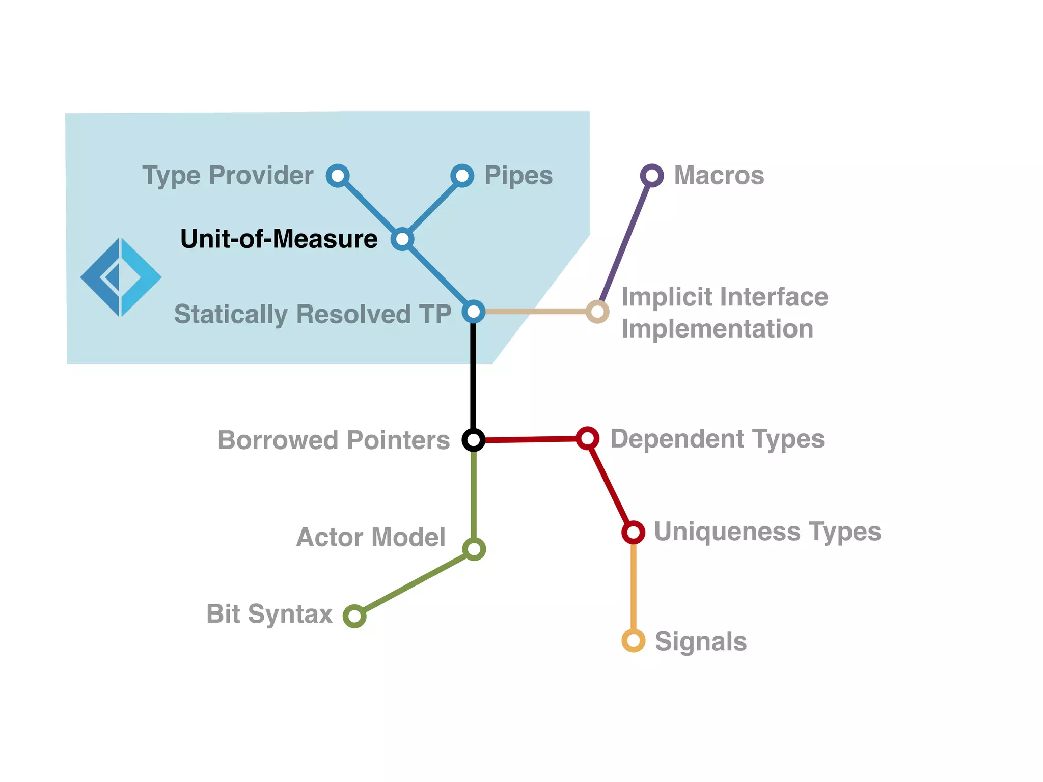 Type Provider Pipes
Statically Resolved TP
Implicit Interface
Implementation
Borrowed Pointers Dependent Types
Uniqueness Types
Bit Syntax
Signals
Macros
Unit-of-Measure
Actor Model
 