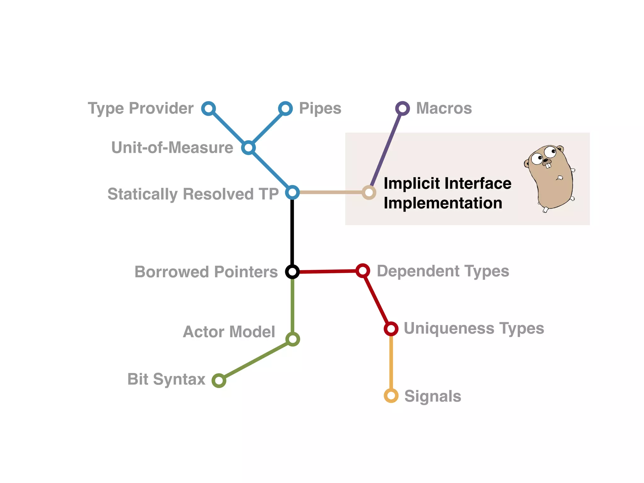 Type Provider Pipes
Statically Resolved TP
Implicit Interface
Implementation
Borrowed Pointers Dependent Types
Uniqueness Types
Bit Syntax
Signals
Macros
Unit-of-Measure
Actor Model
 