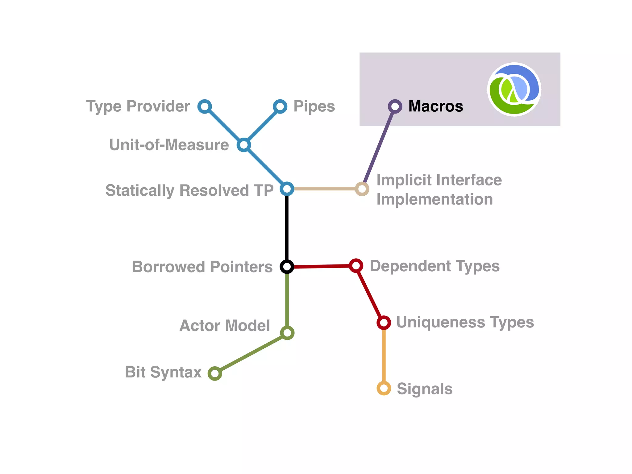 Type Provider Pipes
Statically Resolved TP
Implicit Interface
Implementation
Borrowed Pointers Dependent Types
Uniqueness Types
Bit Syntax
Signals
Macros
Unit-of-Measure
Actor Model
 