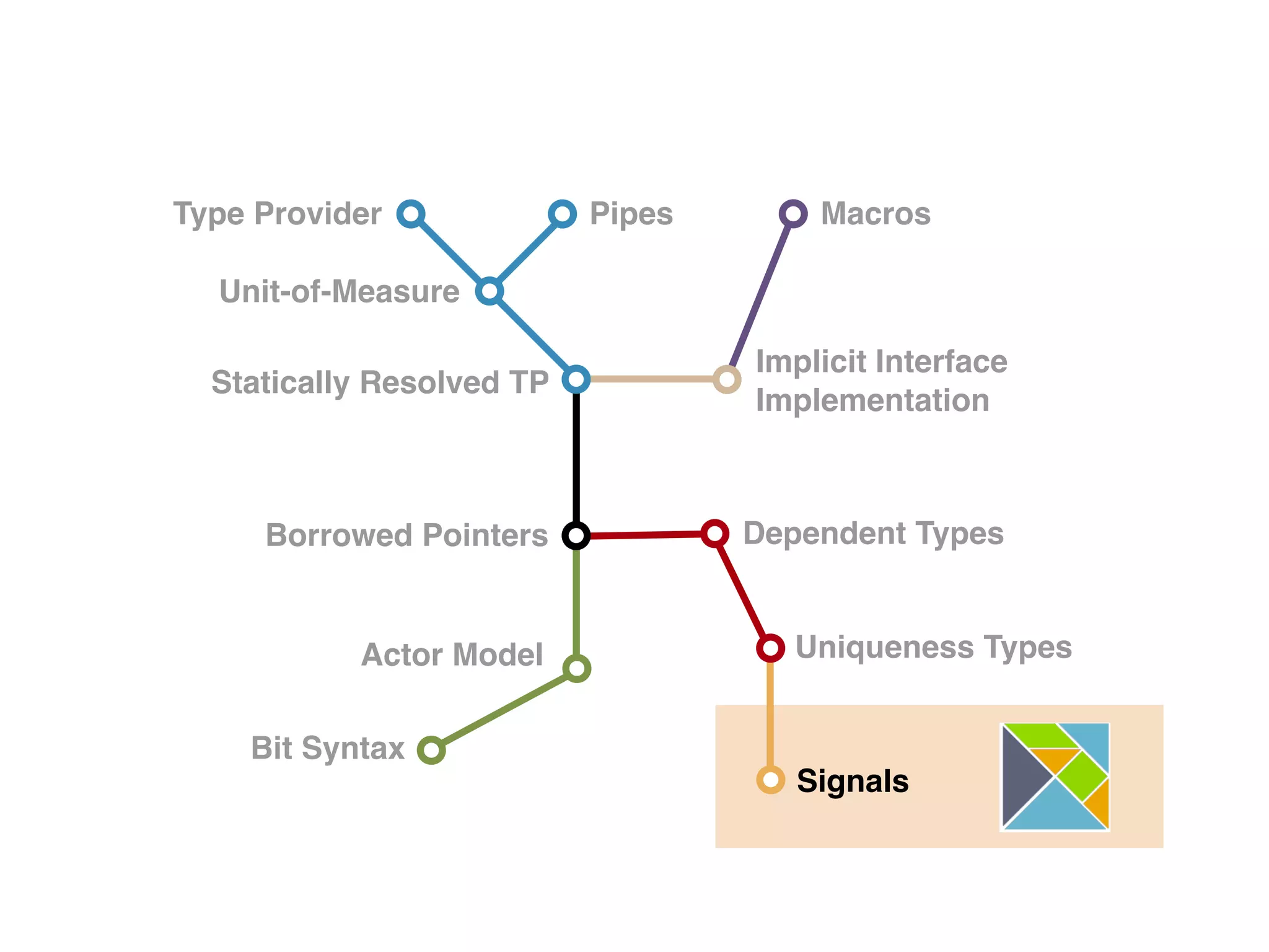 Functional Reactive
Programming
 