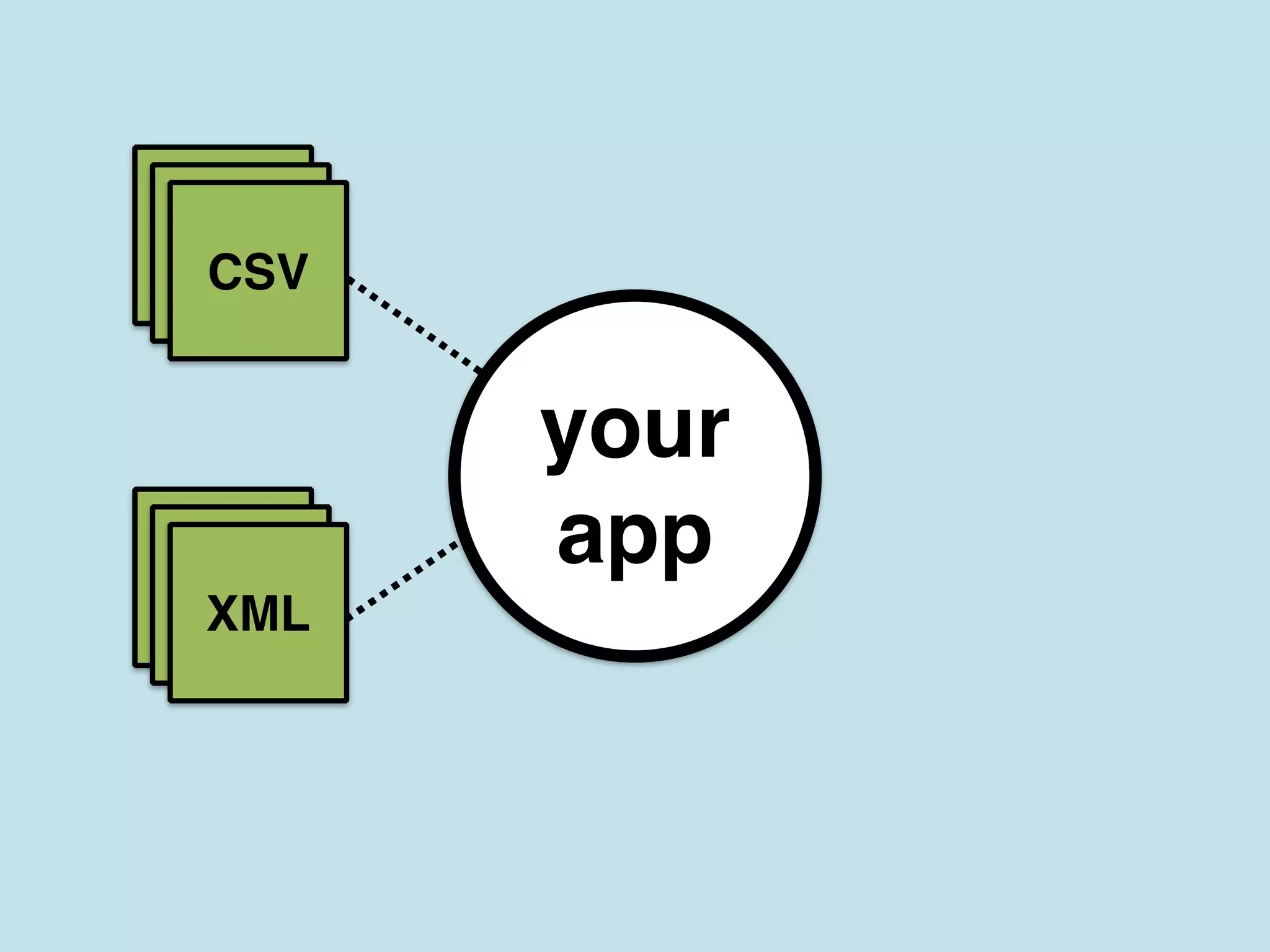 your
app
CSVCSVCSV
CSVCSVXML
some
service
DB
 
