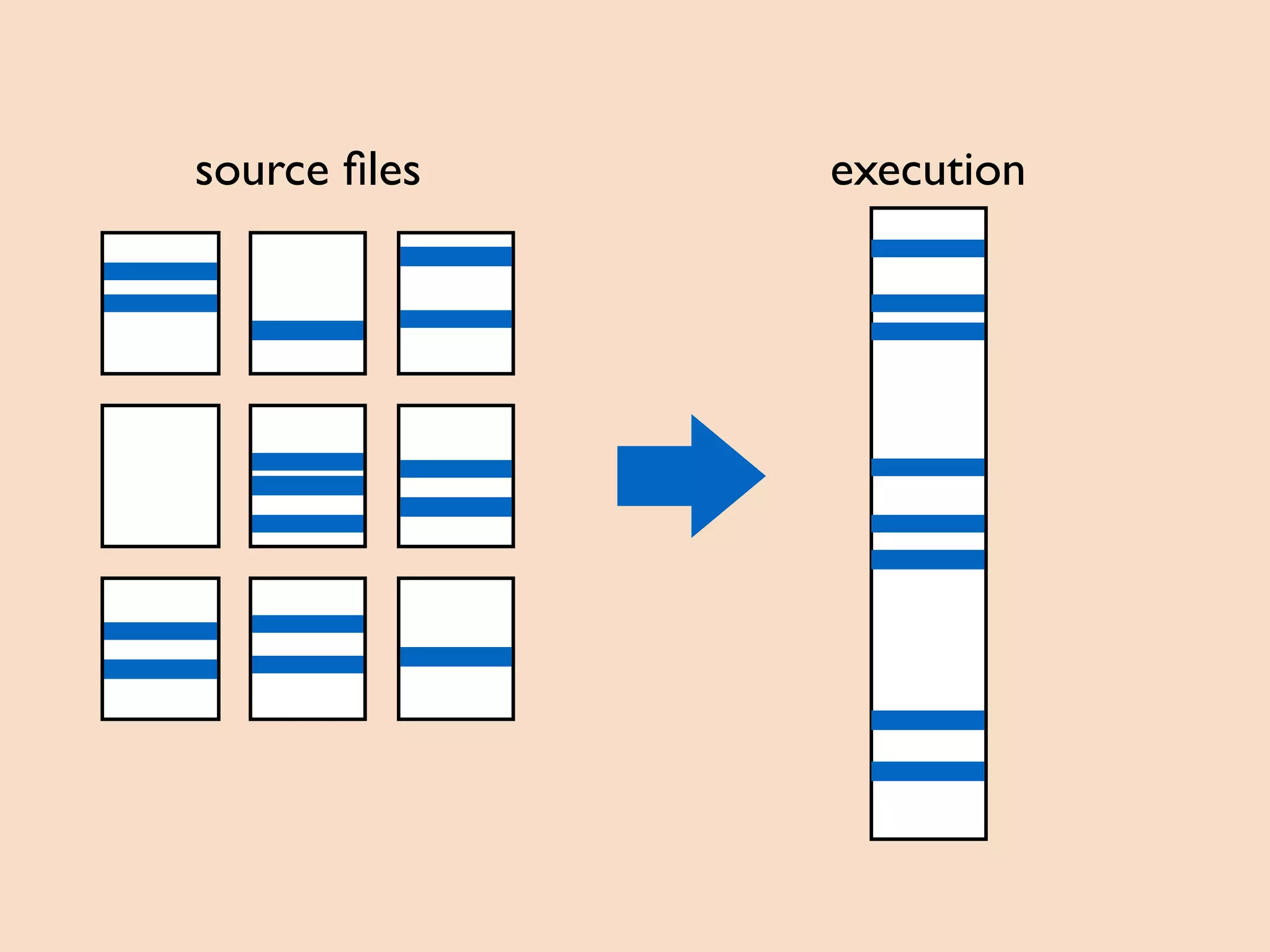source ﬁles execution
 