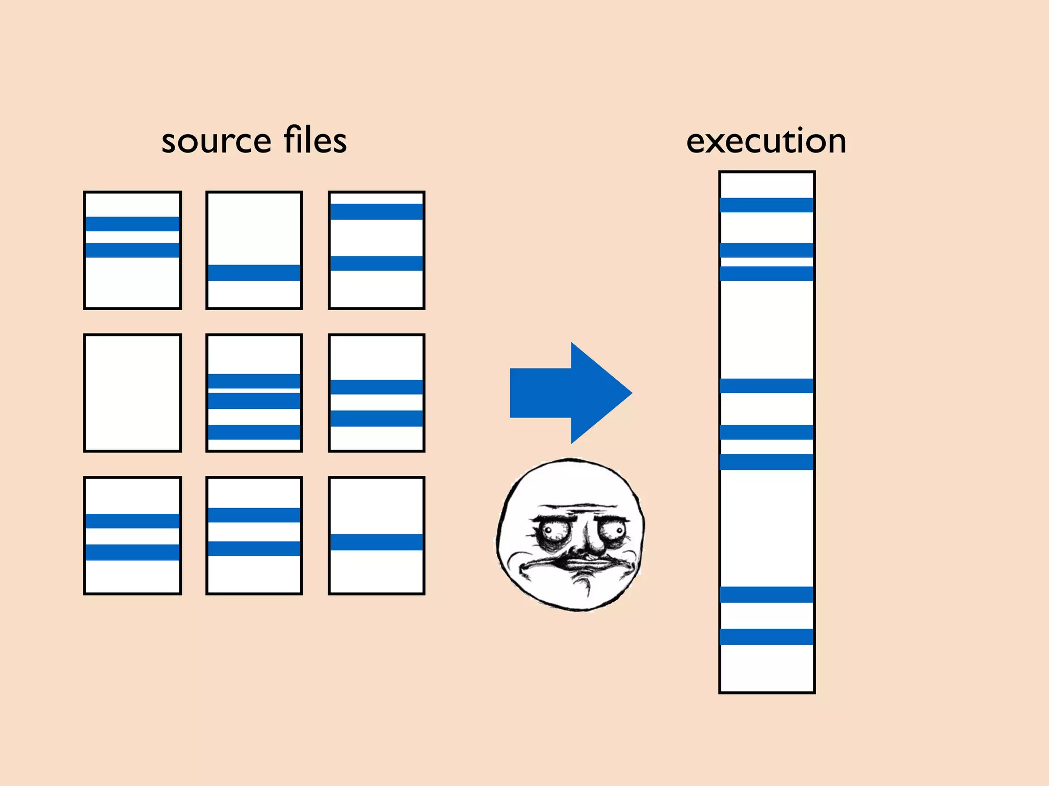 mental model
input state new state behaviour
{ x; y } { x; y-speed }
{ x; y } { x; y+speed }
timer { x; y } { x; y } draw platform
… … … …
 