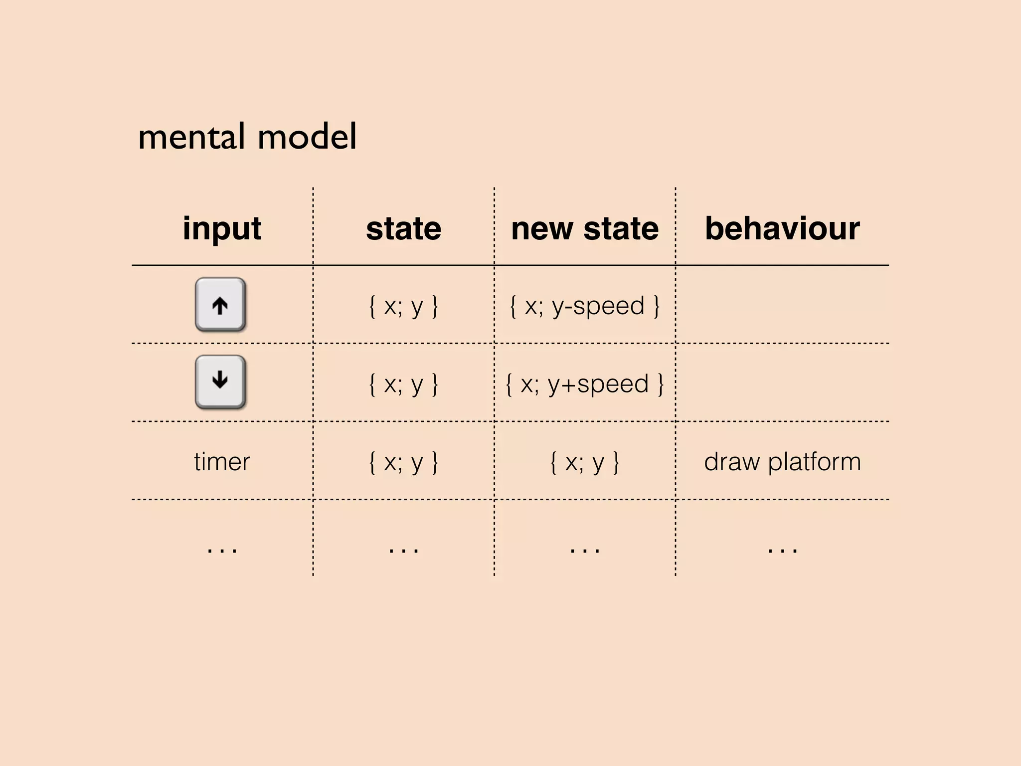 transformation
let y = f(x)
Imperative Functional
x.f()
mutation
 