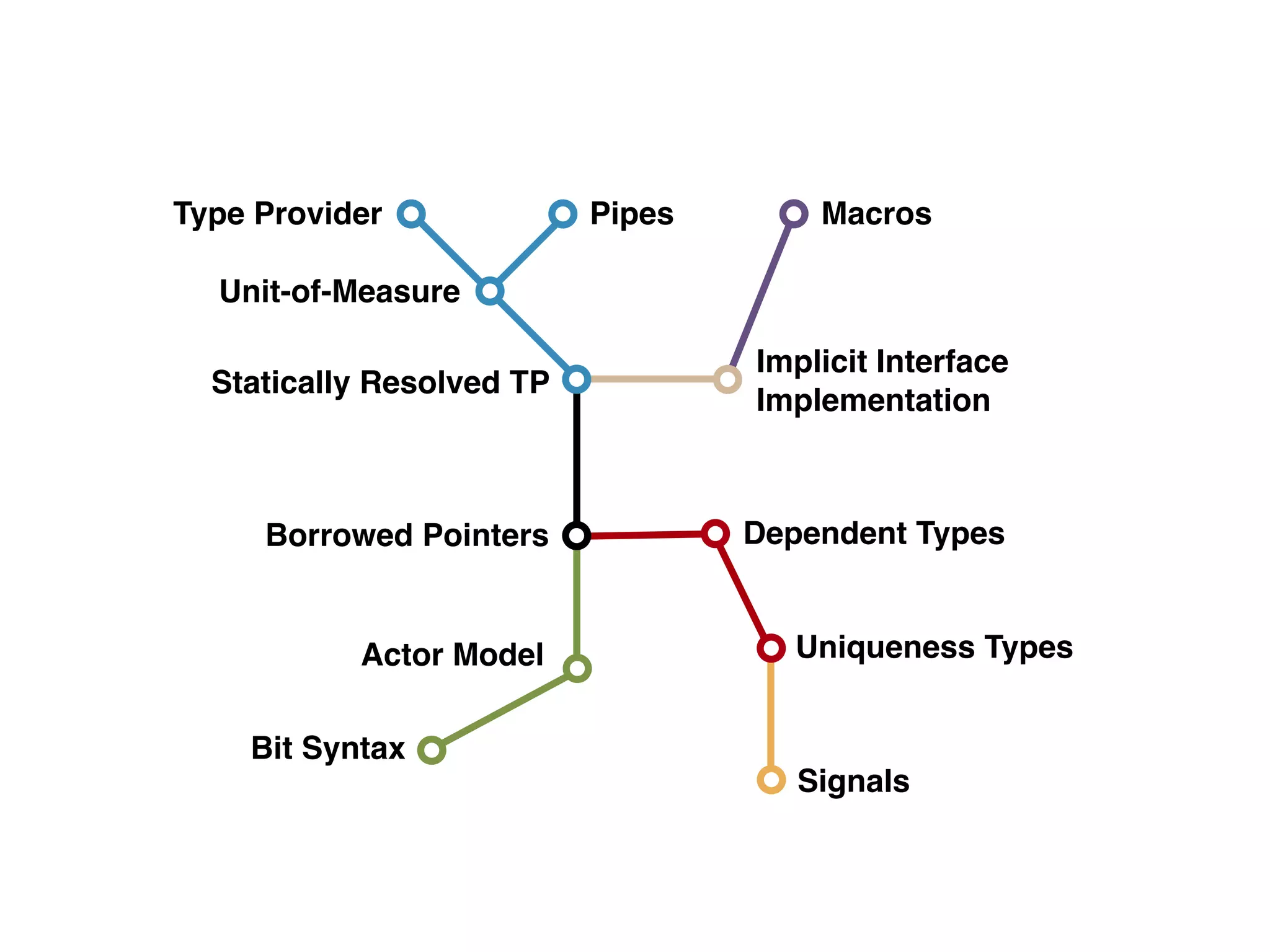 “Programming languages
have a devious influence:
they shape our thinking
habits.”
- Edsger W. Dijkstra
 
