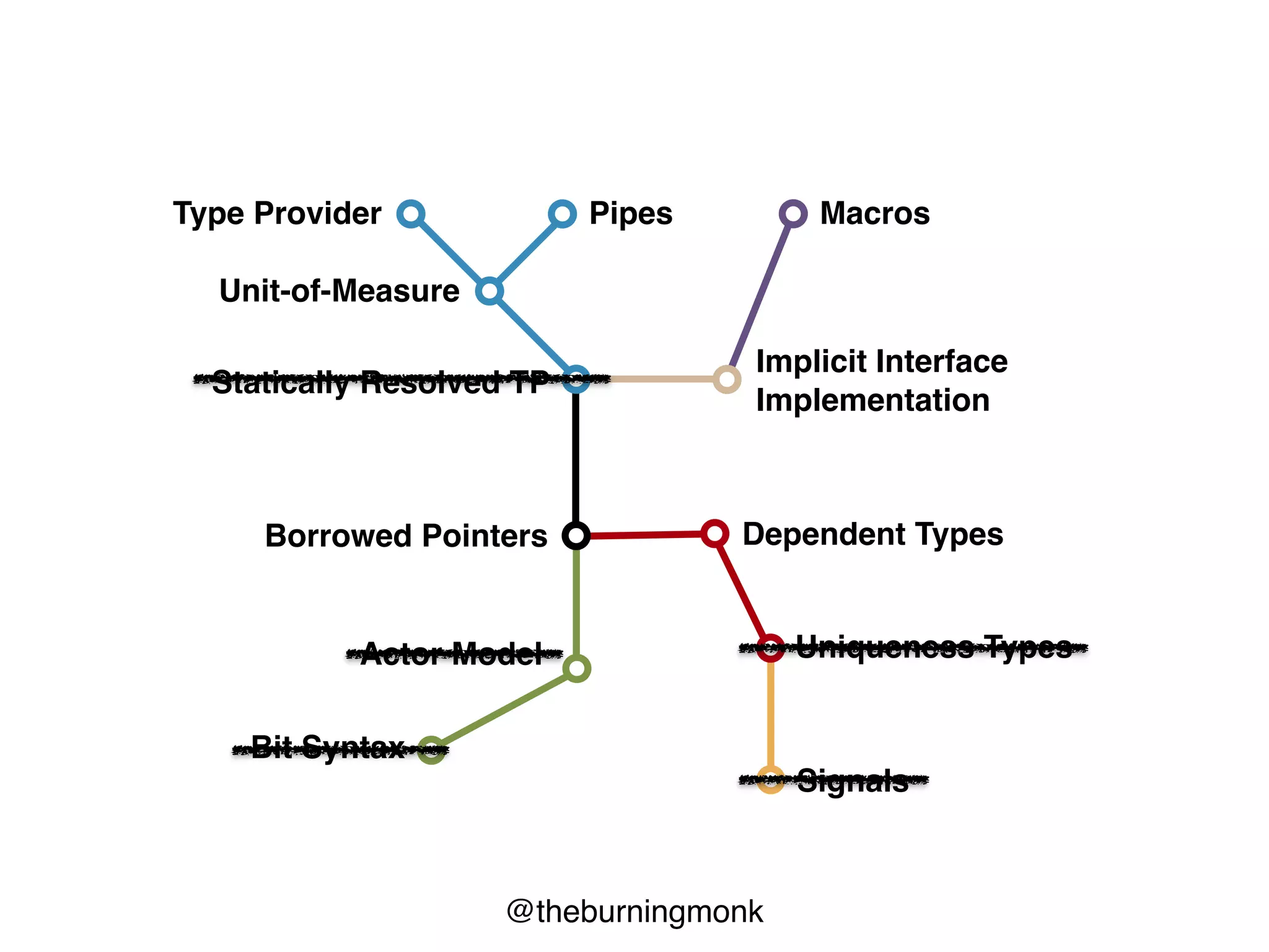 @theburningmonk
10,000 hours to be
good at something
see also http://bit.ly/1KN7SLq
 