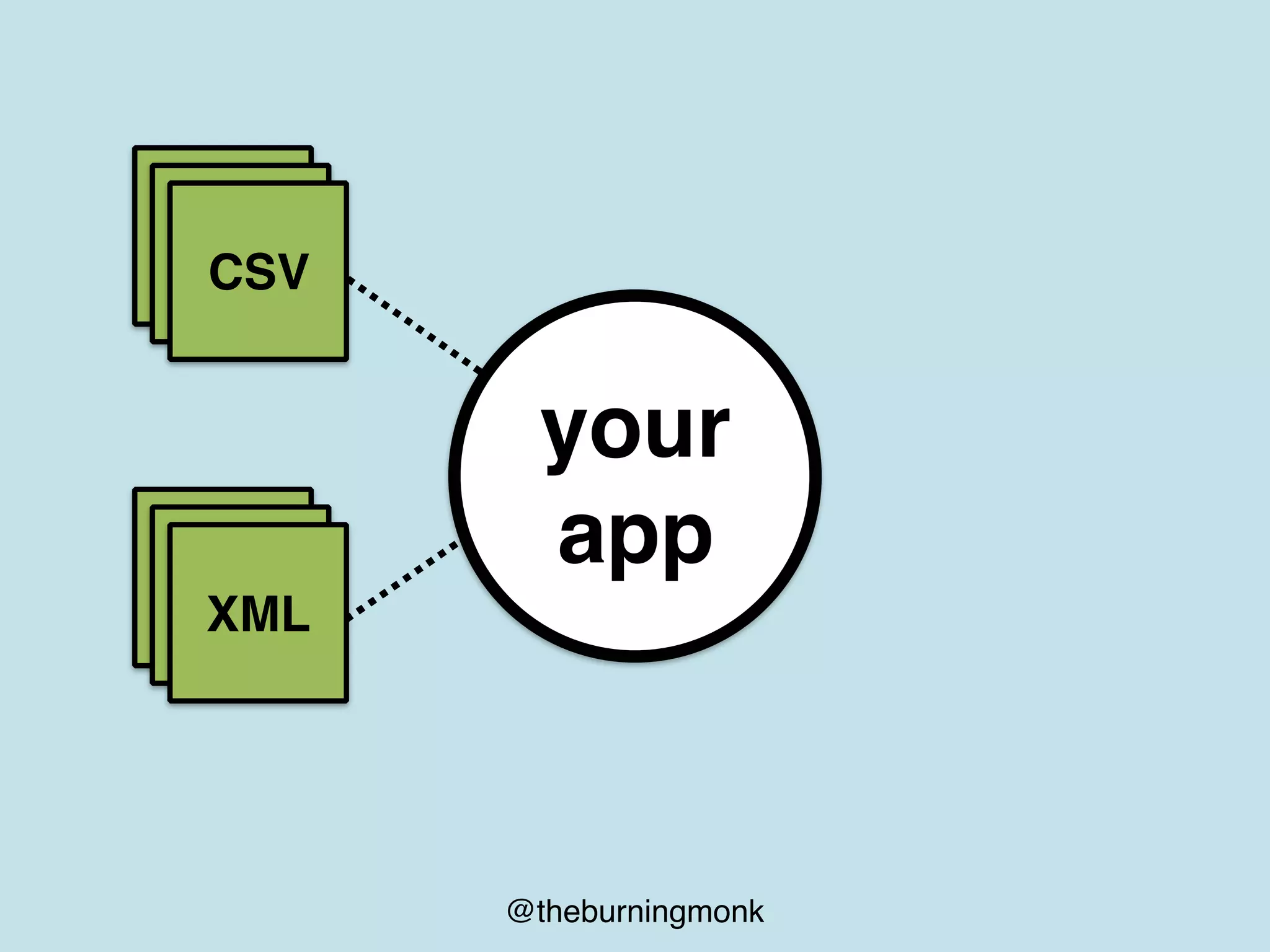 @theburningmonk
your
app
CSVCSVCSV
CSVCSVXML
 