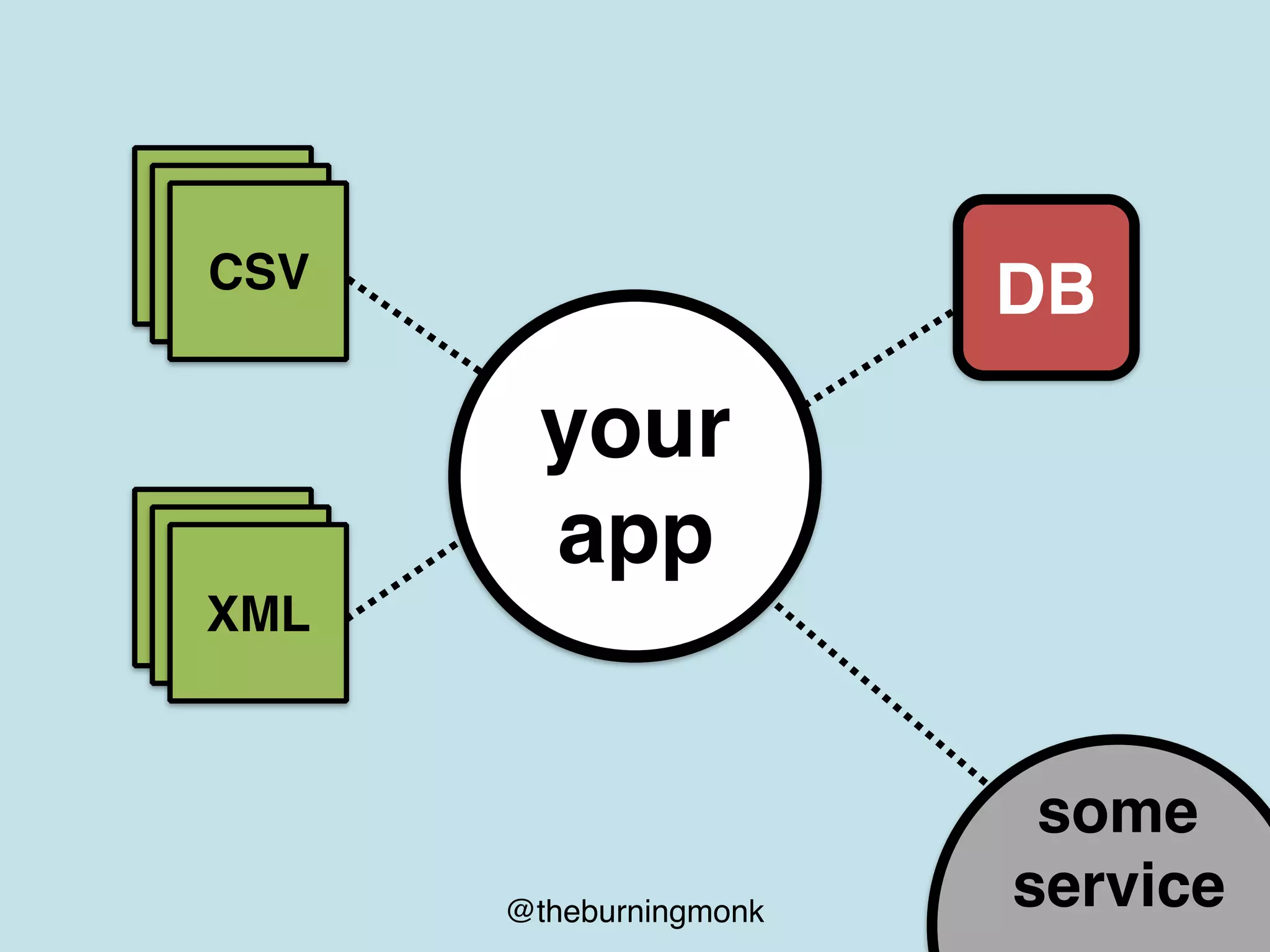 @theburningmonk
your
app
CSVCSVCSV
CSVCSVXML
some
service
DB
 