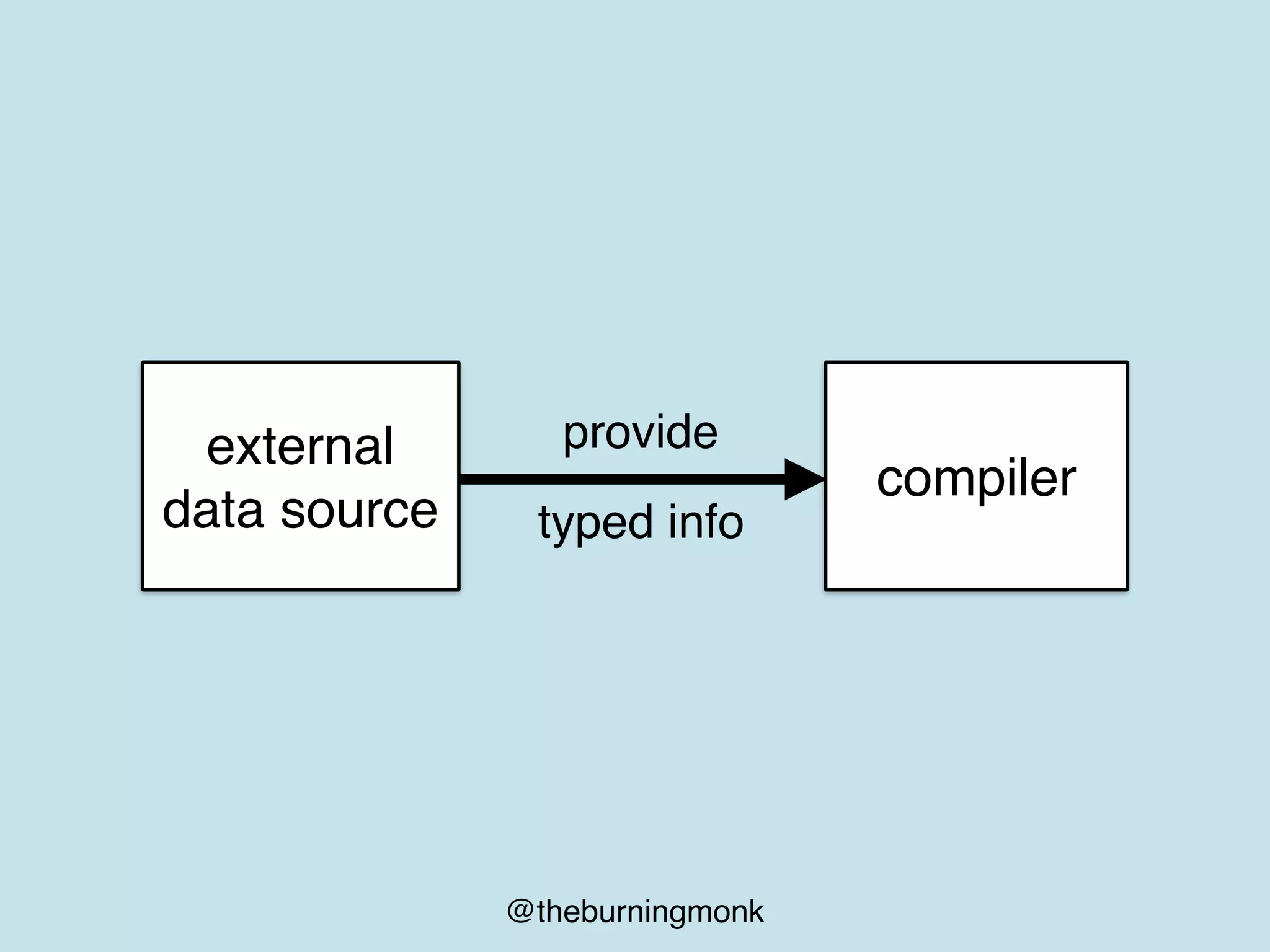 @theburningmonk
compiler
provideexternal
data source typed info
 