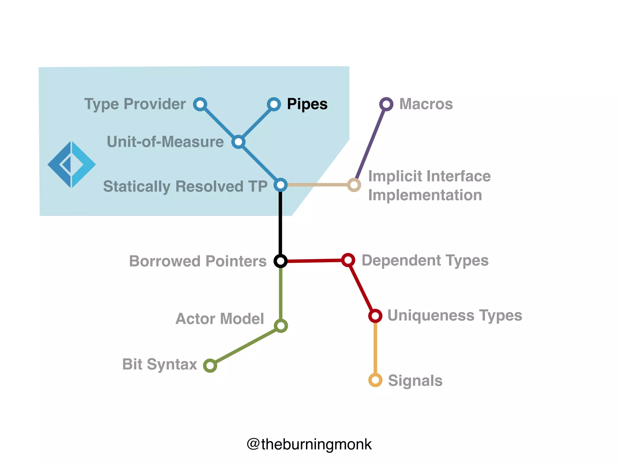 @theburningmonk
Type Provider Pipes
Statically Resolved TP
Implicit Interface
Implementation
Borrowed Pointers Dependent Types
Uniqueness Types
Bit Syntax
Signals
Macros
Unit-of-Measure
Actor Model
 
