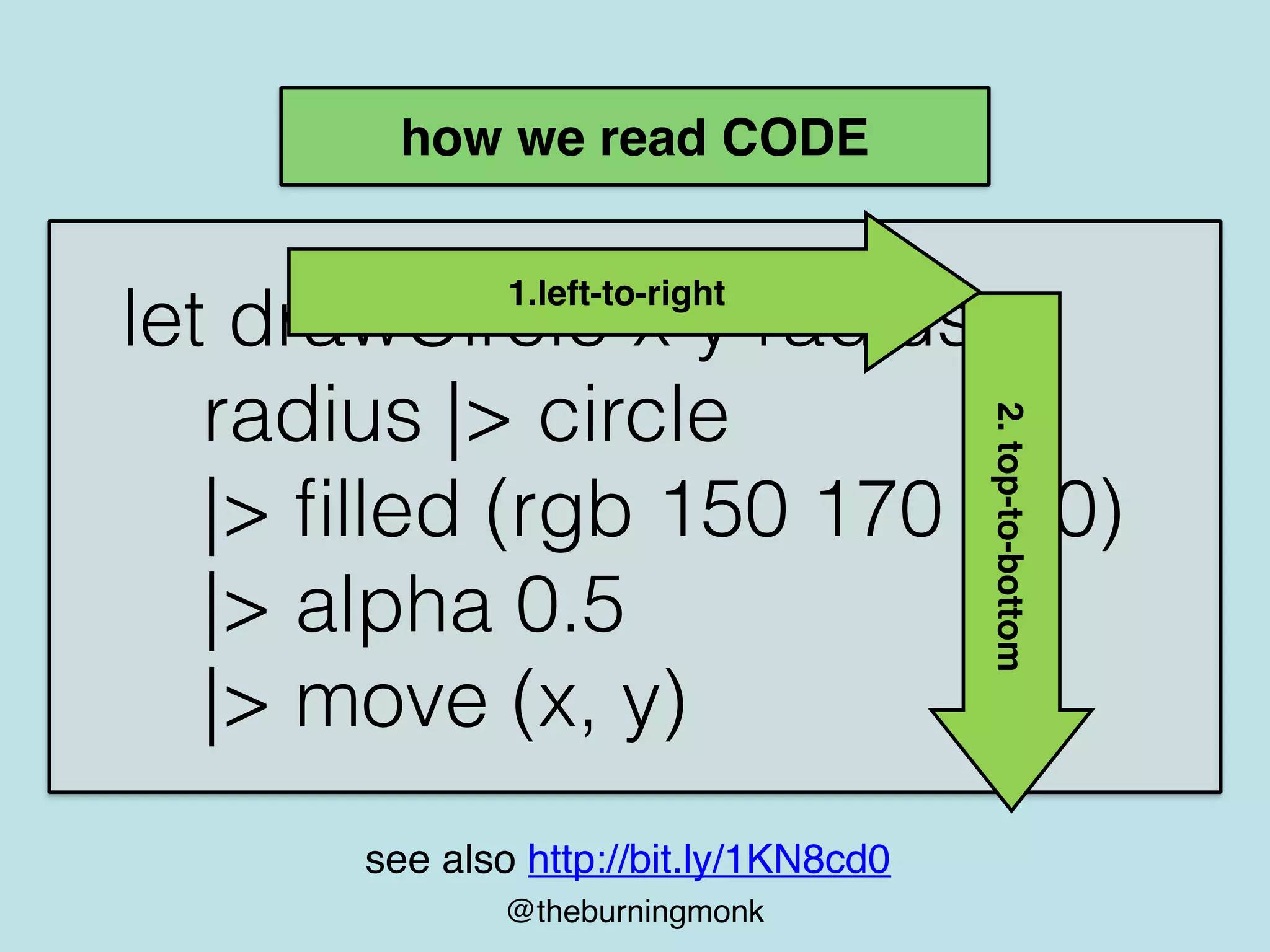 @theburningmonk
how we read CODE
let drawCircle x y radius =
radius |> circle
|> ﬁlled (rgb 150 170 150)
|> alpha 0.5
|> move (x, y)
2.top-to-bottom
1.left-to-right
see also http://bit.ly/1KN8cd0
 