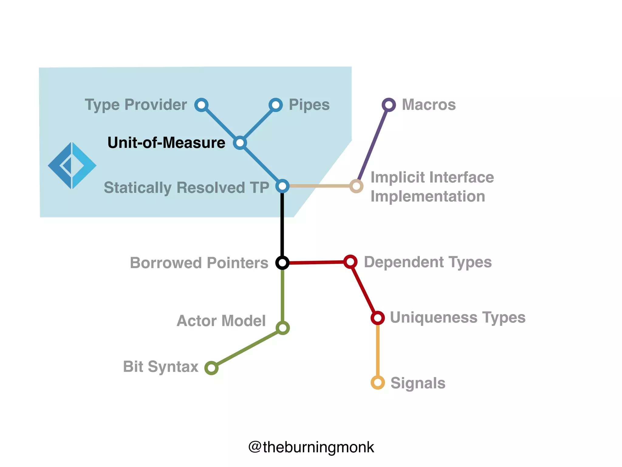@theburningmonk
Type Provider Pipes
Statically Resolved TP
Implicit Interface
Implementation
Borrowed Pointers Dependent Types
Uniqueness Types
Bit Syntax
Signals
Macros
Unit-of-Measure
Actor Model
 