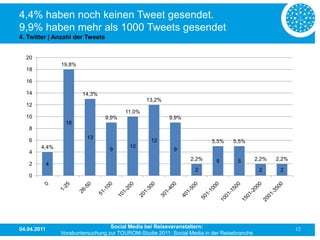 4,4% haben noch keinen Tweet gesendet.
9,9% haben mehr als 1000 Tweets gesendet
4. Twitter | Anzahl der Tweets


  20
                 19,8%
  18

  16

  14                     14,3%
                                                 13,2%
  12
                                         11,0%
  10                              9,9%                    9,9%
                  18
   8
                           13
   6                                               12                      5,5%    5,5%
        4,4%                               10
                                   9                        9
   4
                                                                  2,2%      5        5        2,2%   2,2%
   2         4
                                                                    2                          2      2
   0




04.04.2011                          Social Media bei Reiseveranstaltern:                                    12
                 Vorabuntersuchung zur TOUROM-Studie 2011: Social Media in der Reisebranche
 