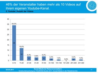 46% der Veranstalter haben mehr als 10 Videos auf
ihrem eigenen Youtube-Kanal.
5. Youtube | Anzahl der Videos



 40


 35    54,0%


 30


 25


 20
         34
 15
               19,0%

 10

                 12      6,3%               6,3%
  5                                4,8%
                                                     3,2%                        3,2%
                           4                  4                1,6%                   1,6%
                                    3                  2              0,0%      2
  0                                                              1      0               1
        0-10    11-20    21-30    31-40     41-50   51-100   101-150 151-200 201-250 251-300



04.04.2011                        Social Media bei Reiseveranstaltern:                         14
               Vorabuntersuchung zur TOUROM-Studie 2011: Social Media in der Reisebranche
 