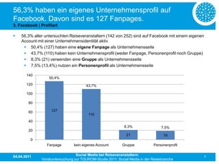 56,3% haben ein eigenes Unternehmensprofil auf
Facebook. Davon sind es 127 Fanpages.
3. Facebook | Profilart

   56,3% aller untersuchten Reiseveranstaltern (142 von 252) sind auf Facebook mit einem eigenen
    Account mit einer Unternehmensidentität aktiv
      50,4% (127) haben eine eigene Fanpage als Unternehmensseite
      43,7% (110) haben kein Unternehmensprofil (weder Fanpage, Personenprofil noch Gruppe)
      8,3% (21) verwenden eine Gruppe als Unternehmensseite
      7,5% (13,4%) nutzen ein Personenprofil als Unternehmensseite

       140
                  50,4%
       120                             43,7%

       100

        80

        60         127
                                        110
        40
                                                            8,3%                 7,5%
        20
                                                             21                   19
         0
                 Fanpage        kein eigenes Account       Gruppe            Personenprofil


04.04.2011                       Social Media bei Reiseveranstaltern:                               5
              Vorabuntersuchung zur TOUROM-Studie 2011: Social Media in der Reisebranche
 