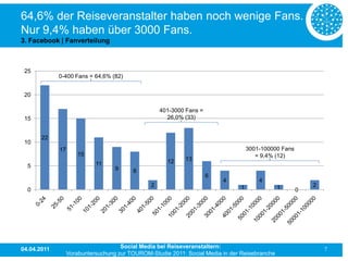 64,6% der Reiseveranstalter haben noch wenige Fans.
Nur 9,4% haben über 3000 Fans.
3. Facebook | Fanverteilung



 25
             0-400 Fans = 64,6% (82)


 20

                                                    401-3000 Fans =
 15                                                   26,0% (33)


       22
 10
             17                                                                    3001-100000 Fans
                      15                                                              = 9,4% (12)
                                                      12    13
  5                         11
                                   9     8
                                                                      6
                                                                          4            4
                                                2                              1               1          2
  0                                                                                                   0




04.04.2011                           Social Media bei Reiseveranstaltern:                                     7
                  Vorabuntersuchung zur TOUROM-Studie 2011: Social Media in der Reisebranche
 