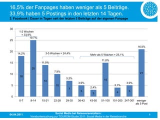16,5% der Fanpages haben weniger als 5 Beiträge.
33,9% haben 5 Postings in den letzten 14 Tagen.
3. Facebook | Dauer in Tagen seit der letzten 5 Beiträge auf der eigenen Fanpage


30
       1-2 Wochen
         = 33,9%
               19,7%
25

                                                                                                   16,5%
20
     14,2%                3-5 Wochen = 24,4%
                                                             Mehr als 5 Wochen = 25,1%

                                                                     11,8%
15                     11,0%

                25
                                 7,9%
10                                                                                                  21
       18
                                          5,5%
                         14                                            15
                                                   3,9%                                     3,9%
 5                                10                                           3,1%
                                                             2,4%
                                            7
                                                     5                           4           5
                                                              3
 0
       0-7     8-14    15-21     22-28    29-35    36-42    43-50    51-100   101-200 247-301 weniger
                                                                                              als 5 Post



04.04.2011                        Social Media bei Reiseveranstaltern:                                     8
               Vorabuntersuchung zur TOUROM-Studie 2011: Social Media in der Reisebranche
 