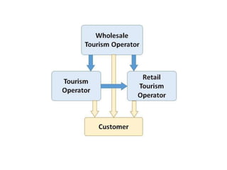 Tour Operation Flowchart Tour operation new | PPTX