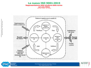 Associazione Culturale Economia e Finanza
Tour Organizzazione 2015
La nuova ISO 9001:2015
Rappresentazione della struttura della norma
nel ciclo PDCA
(Fonte: IDSC - UNIstore – 2015 - 380392)
 