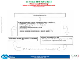 Associazione Culturale Economia e Finanza
Tour Organizzazione 2015
La nuova ISO 9001:2015
«Risk-based thinking»
Relazioni tra i componenti della struttura per gestire il rischio
(Fonte: IDSC – UNIstore – 2015 – 378808)
 