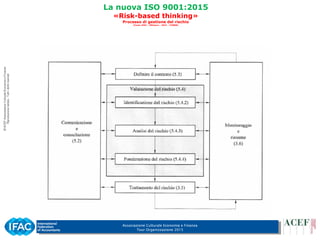 Associazione Culturale Economia e Finanza
Tour Organizzazione 2015
La nuova ISO 9001:2015
«Risk-based thinking»
Processo di gestione del rischio
(Fonte: IDSC – UNIstore – 2015 – 378808)
 