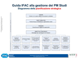Associazione Culturale Economia e Finanza
Tour Organizzazione 2015
Guida IFAC alla gestione dei PM Studi
Diagramma della pianificazione strategica
 